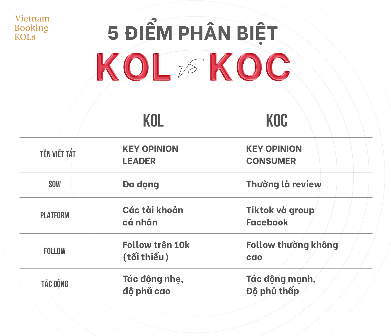 KOC Khác Gì KOL? Sự Khác Biệt Quan Trọng Cần Biết